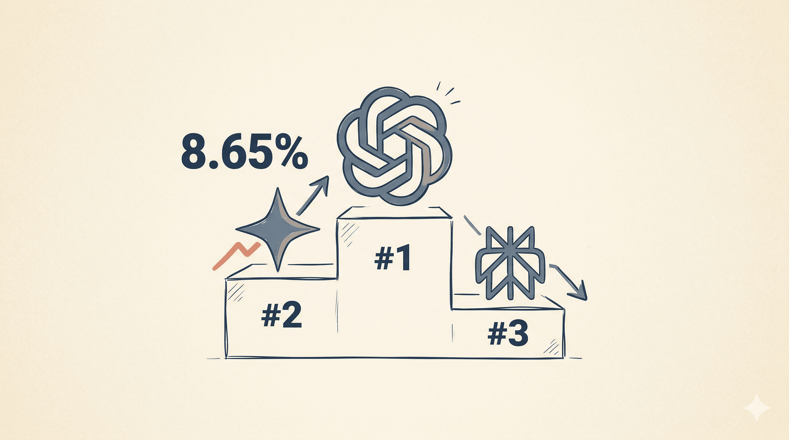 Gemini 首次超車 Perplexity 成第二大 AI 流量來源：你的 GEO 策略不能只看 ChatGPT 了