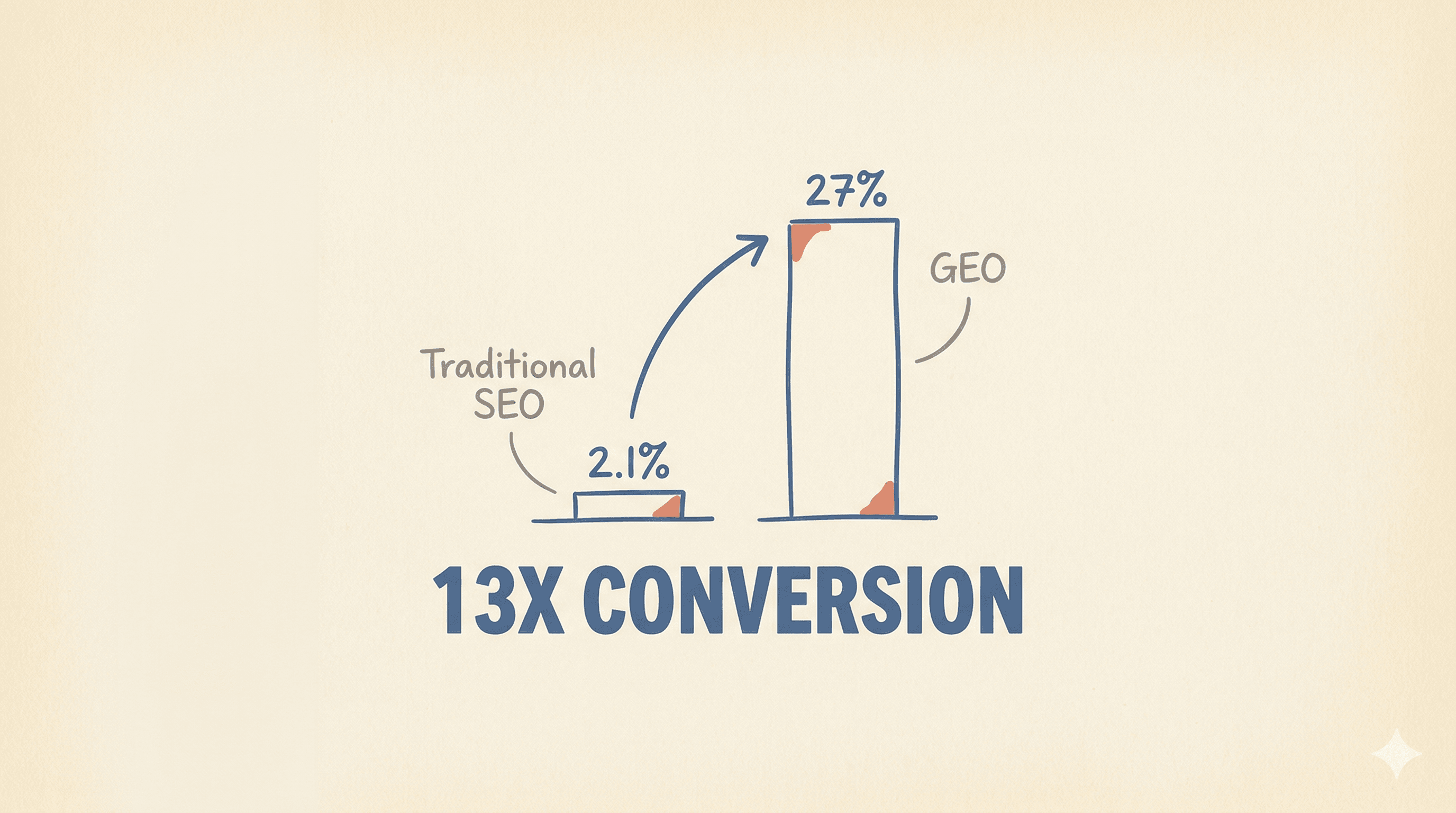 GEO 流量的轉換率是傳統 SEO 的 13 倍，你還在只做 Google 排名嗎？