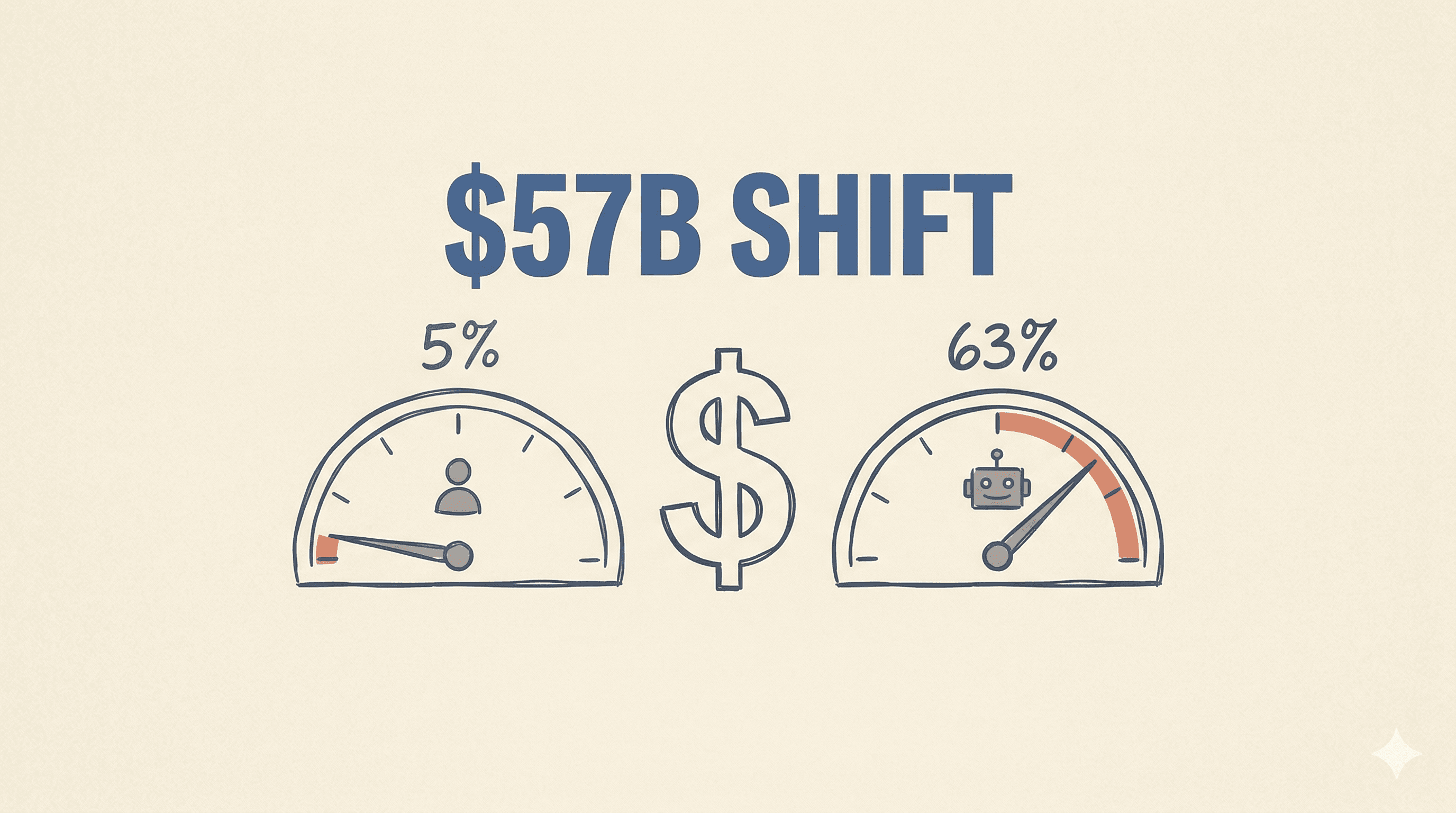 $570 億砸進 AI 廣告平台,但 88% 的預算還是人在管,這中間的套利空間有多大?